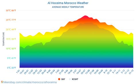 meteo hoceima